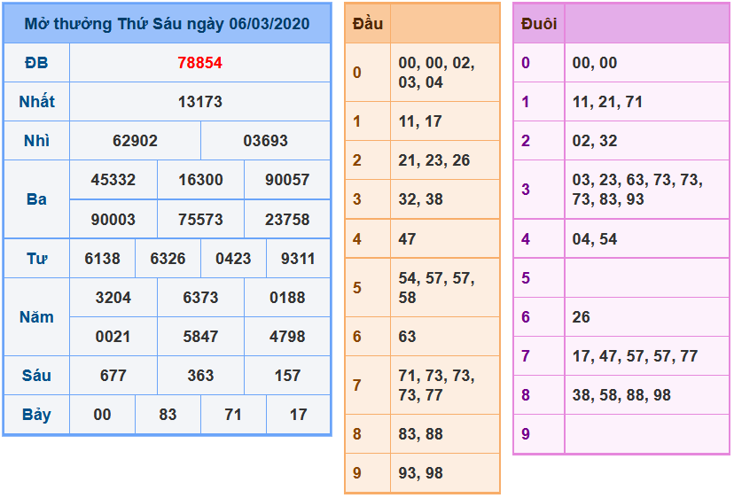 Soi cầu xsmb 7-3-2024